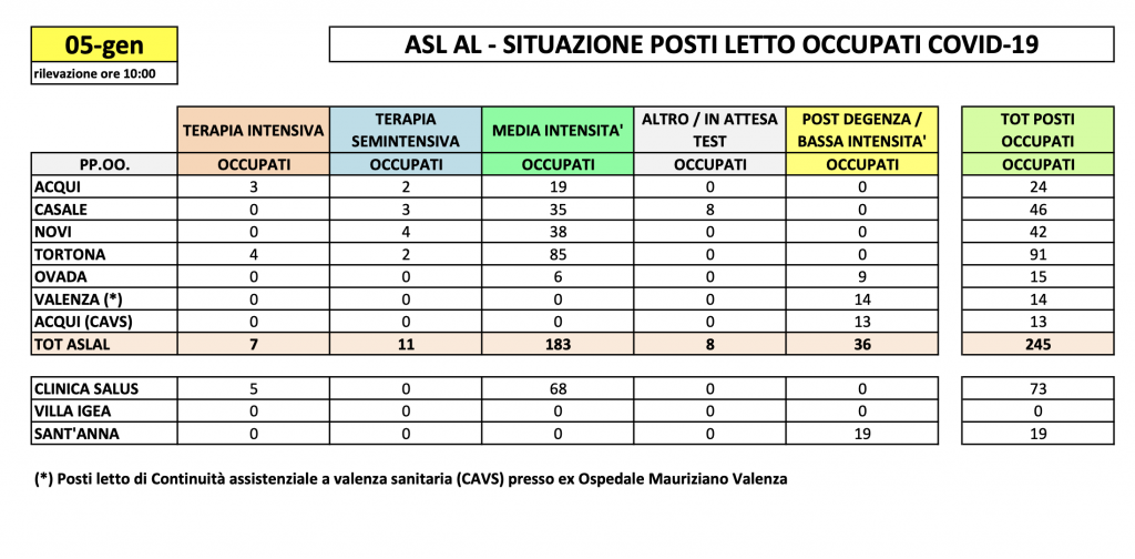La situazione dei posti letto al Santo Spirito del 5 gennaio